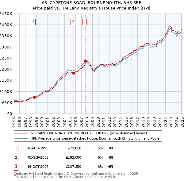 68, CAPSTONE ROAD, BOURNEMOUTH, BH8 8RR: Price paid vs HM Land Registry's House Price Index