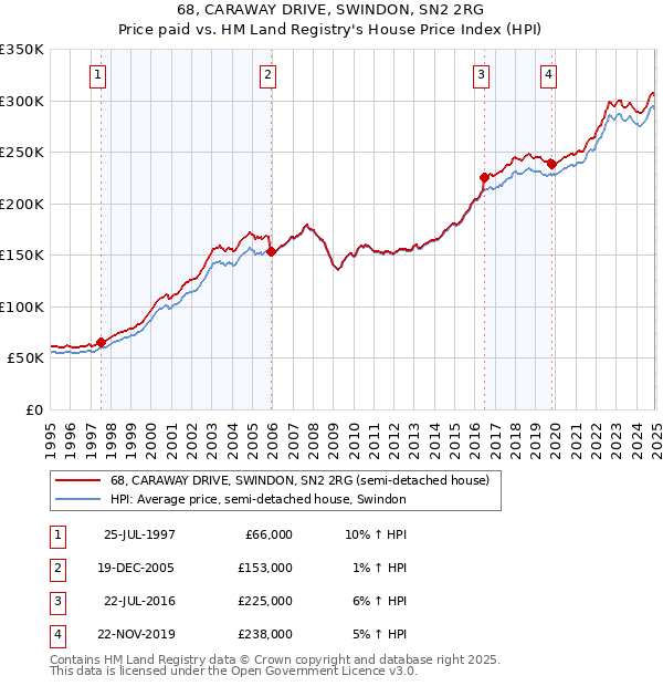 68, CARAWAY DRIVE, SWINDON, SN2 2RG: Price paid vs HM Land Registry's House Price Index