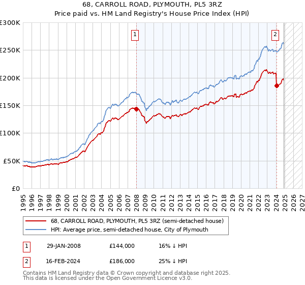 68, CARROLL ROAD, PLYMOUTH, PL5 3RZ: Price paid vs HM Land Registry's House Price Index