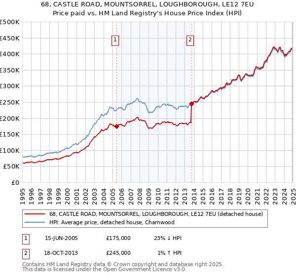 68, CASTLE ROAD, MOUNTSORREL, LOUGHBOROUGH, LE12 7EU: Price paid vs HM Land Registry's House Price Index