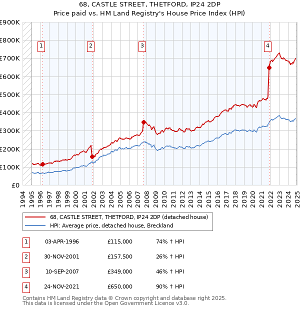 68, CASTLE STREET, THETFORD, IP24 2DP: Price paid vs HM Land Registry's House Price Index