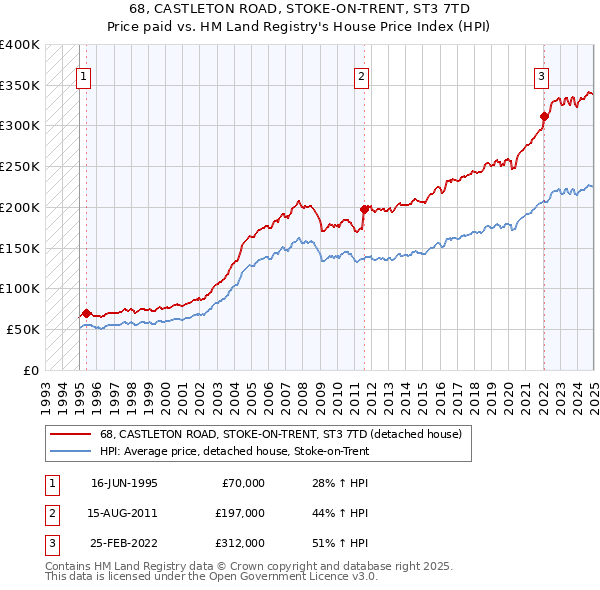 68, CASTLETON ROAD, STOKE-ON-TRENT, ST3 7TD: Price paid vs HM Land Registry's House Price Index