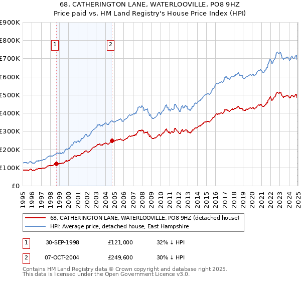 68, CATHERINGTON LANE, WATERLOOVILLE, PO8 9HZ: Price paid vs HM Land Registry's House Price Index