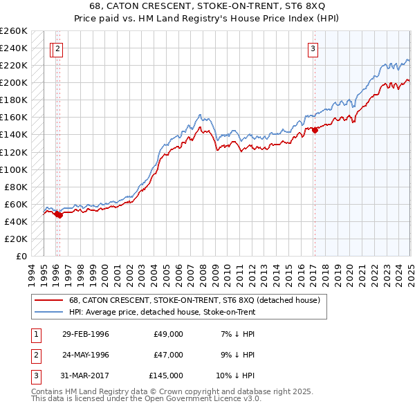 68, CATON CRESCENT, STOKE-ON-TRENT, ST6 8XQ: Price paid vs HM Land Registry's House Price Index