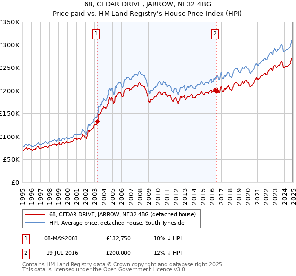 68, CEDAR DRIVE, JARROW, NE32 4BG: Price paid vs HM Land Registry's House Price Index