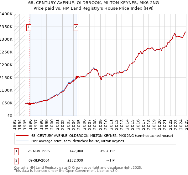 68, CENTURY AVENUE, OLDBROOK, MILTON KEYNES, MK6 2NG: Price paid vs HM Land Registry's House Price Index