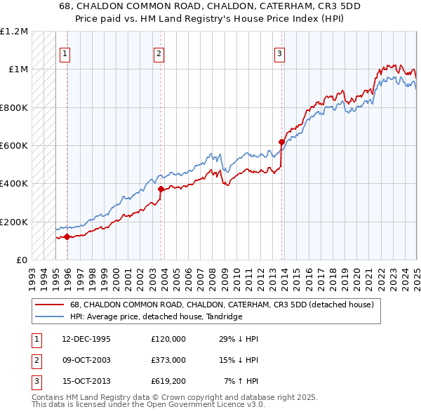 68, CHALDON COMMON ROAD, CHALDON, CATERHAM, CR3 5DD: Price paid vs HM Land Registry's House Price Index
