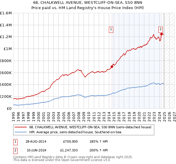68, CHALKWELL AVENUE, WESTCLIFF-ON-SEA, SS0 8NN: Price paid vs HM Land Registry's House Price Index