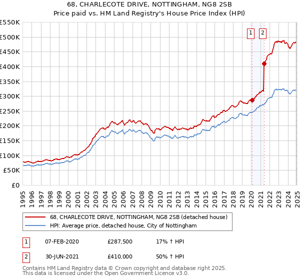 68, CHARLECOTE DRIVE, NOTTINGHAM, NG8 2SB: Price paid vs HM Land Registry's House Price Index