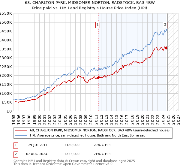 68, CHARLTON PARK, MIDSOMER NORTON, RADSTOCK, BA3 4BW: Price paid vs HM Land Registry's House Price Index