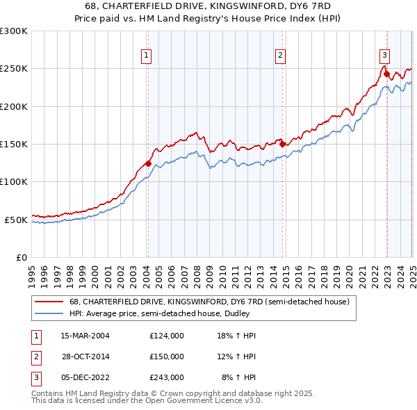 68, CHARTERFIELD DRIVE, KINGSWINFORD, DY6 7RD: Price paid vs HM Land Registry's House Price Index