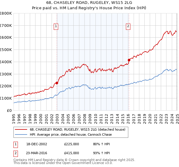 68, CHASELEY ROAD, RUGELEY, WS15 2LG: Price paid vs HM Land Registry's House Price Index