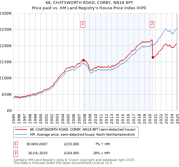 68, CHATSWORTH ROAD, CORBY, NN18 8PT: Price paid vs HM Land Registry's House Price Index