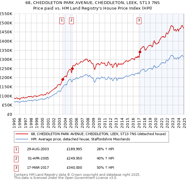 68, CHEDDLETON PARK AVENUE, CHEDDLETON, LEEK, ST13 7NS: Price paid vs HM Land Registry's House Price Index