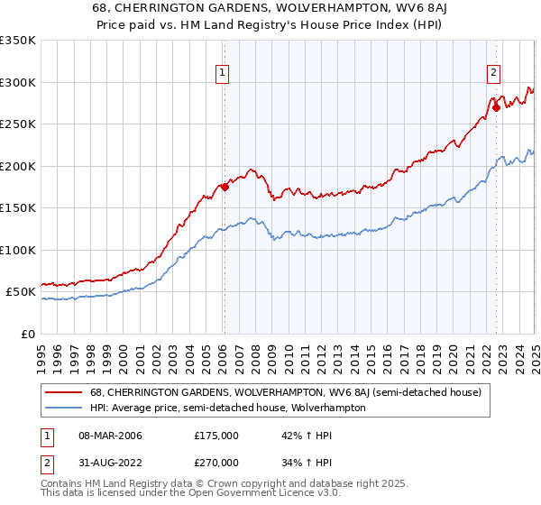 68, CHERRINGTON GARDENS, WOLVERHAMPTON, WV6 8AJ: Price paid vs HM Land Registry's House Price Index