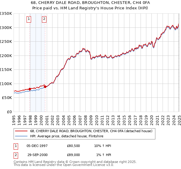 68, CHERRY DALE ROAD, BROUGHTON, CHESTER, CH4 0FA: Price paid vs HM Land Registry's House Price Index