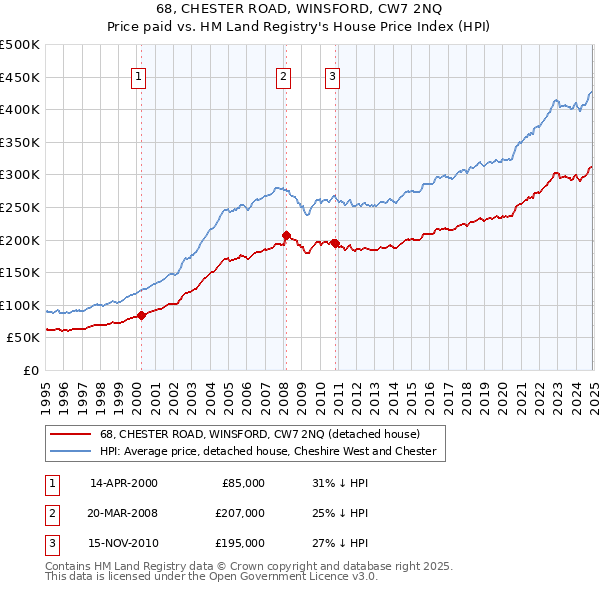 68, CHESTER ROAD, WINSFORD, CW7 2NQ: Price paid vs HM Land Registry's House Price Index