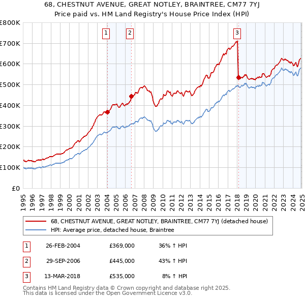 68, CHESTNUT AVENUE, GREAT NOTLEY, BRAINTREE, CM77 7YJ: Price paid vs HM Land Registry's House Price Index