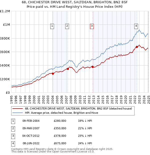 68, CHICHESTER DRIVE WEST, SALTDEAN, BRIGHTON, BN2 8SF: Price paid vs HM Land Registry's House Price Index
