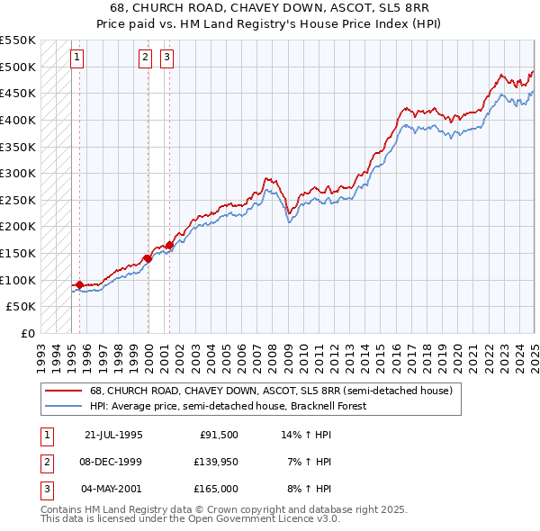 68, CHURCH ROAD, CHAVEY DOWN, ASCOT, SL5 8RR: Price paid vs HM Land Registry's House Price Index