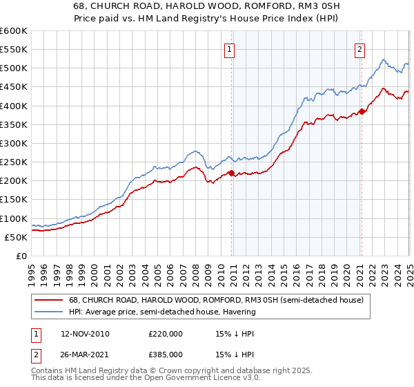 68, CHURCH ROAD, HAROLD WOOD, ROMFORD, RM3 0SH: Price paid vs HM Land Registry's House Price Index