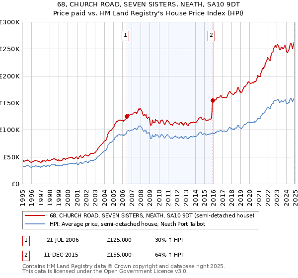 68, CHURCH ROAD, SEVEN SISTERS, NEATH, SA10 9DT: Price paid vs HM Land Registry's House Price Index