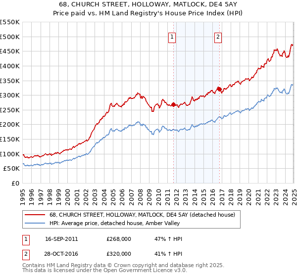68, CHURCH STREET, HOLLOWAY, MATLOCK, DE4 5AY: Price paid vs HM Land Registry's House Price Index