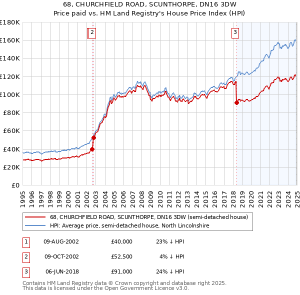 68, CHURCHFIELD ROAD, SCUNTHORPE, DN16 3DW: Price paid vs HM Land Registry's House Price Index