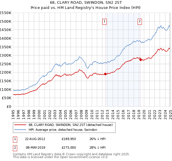 68, CLARY ROAD, SWINDON, SN2 2ST: Price paid vs HM Land Registry's House Price Index