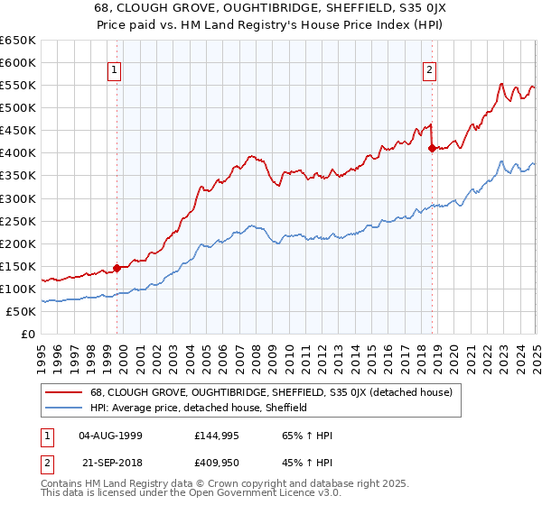 68, CLOUGH GROVE, OUGHTIBRIDGE, SHEFFIELD, S35 0JX: Price paid vs HM Land Registry's House Price Index
