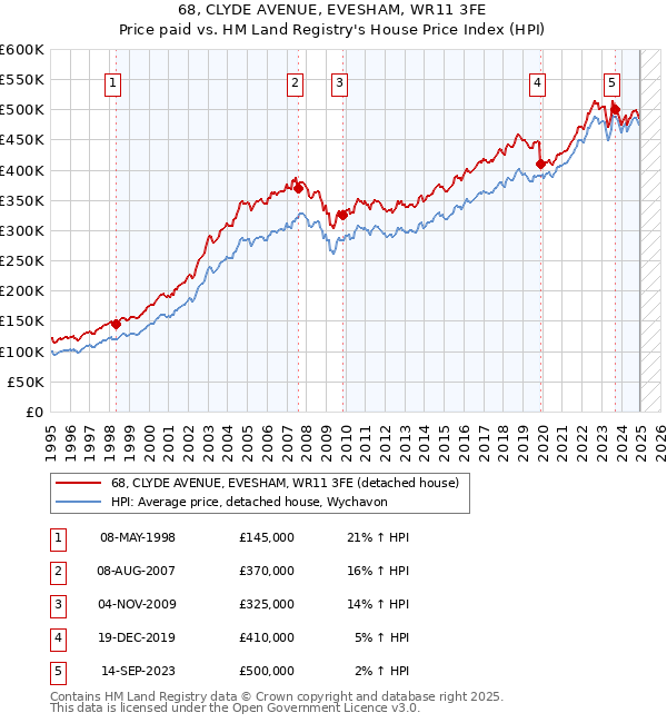 68, CLYDE AVENUE, EVESHAM, WR11 3FE: Price paid vs HM Land Registry's House Price Index