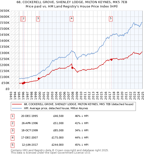 68, COCKERELL GROVE, SHENLEY LODGE, MILTON KEYNES, MK5 7EB: Price paid vs HM Land Registry's House Price Index