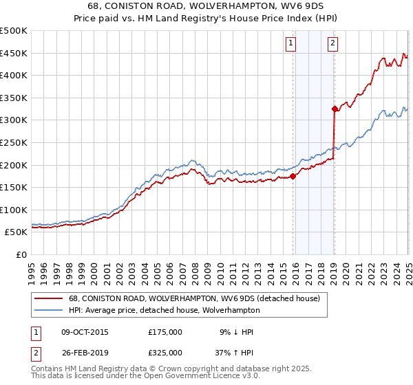 68, CONISTON ROAD, WOLVERHAMPTON, WV6 9DS: Price paid vs HM Land Registry's House Price Index