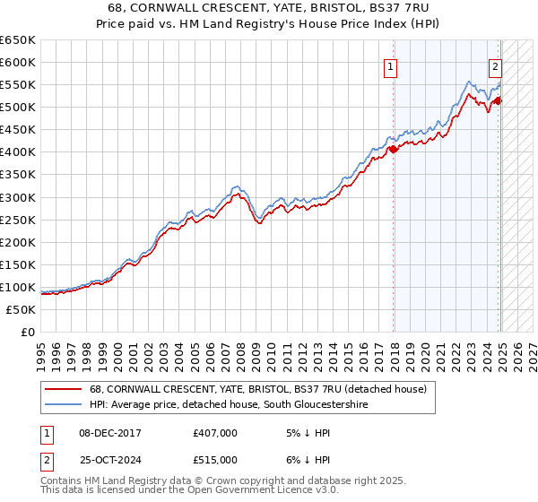 68, CORNWALL CRESCENT, YATE, BRISTOL, BS37 7RU: Price paid vs HM Land Registry's House Price Index