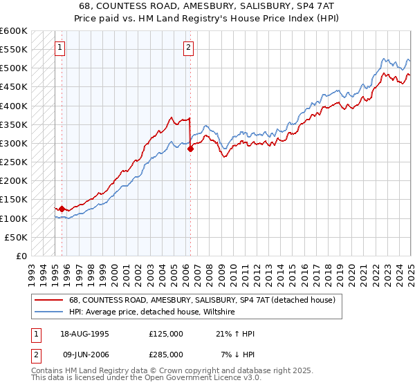 68, COUNTESS ROAD, AMESBURY, SALISBURY, SP4 7AT: Price paid vs HM Land Registry's House Price Index