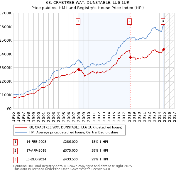 68, CRABTREE WAY, DUNSTABLE, LU6 1UR: Price paid vs HM Land Registry's House Price Index