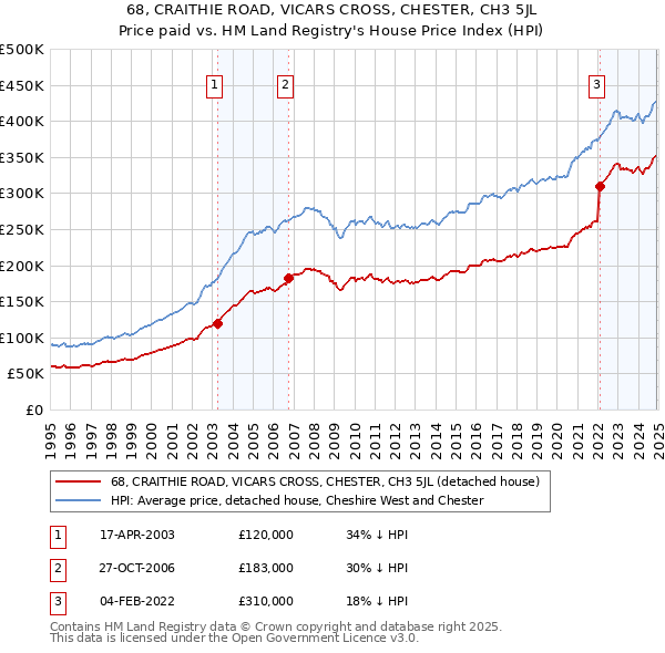 68, CRAITHIE ROAD, VICARS CROSS, CHESTER, CH3 5JL: Price paid vs HM Land Registry's House Price Index