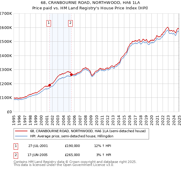 68, CRANBOURNE ROAD, NORTHWOOD, HA6 1LA: Price paid vs HM Land Registry's House Price Index