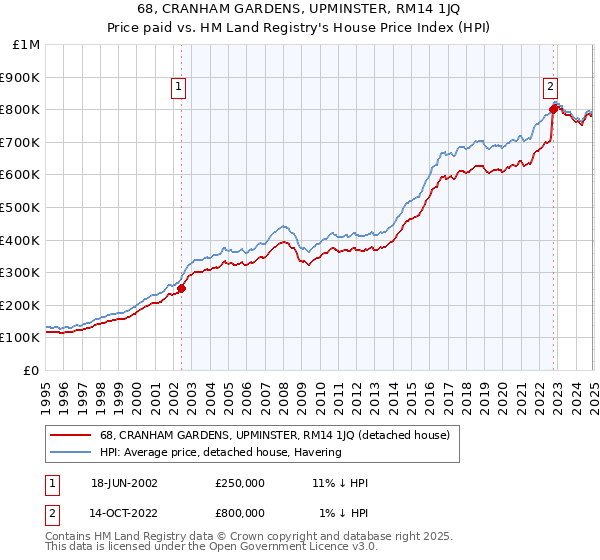 68, CRANHAM GARDENS, UPMINSTER, RM14 1JQ: Price paid vs HM Land Registry's House Price Index