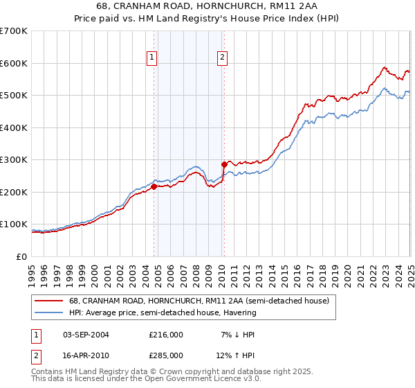 68, CRANHAM ROAD, HORNCHURCH, RM11 2AA: Price paid vs HM Land Registry's House Price Index
