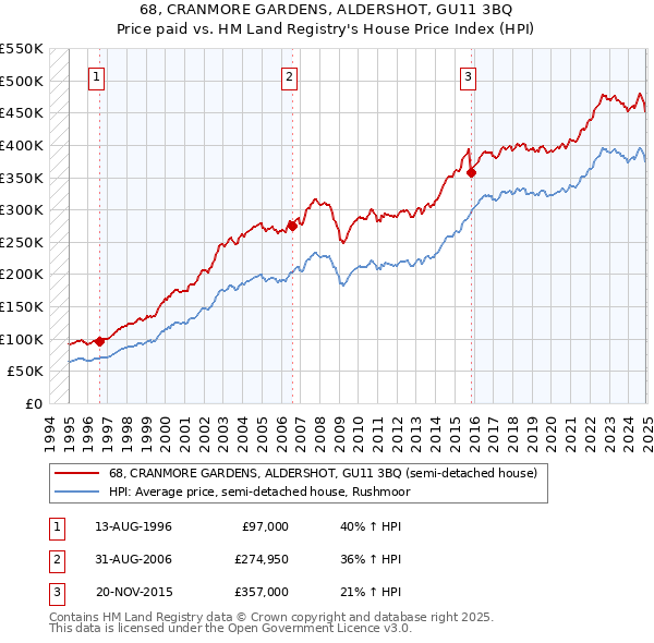68, CRANMORE GARDENS, ALDERSHOT, GU11 3BQ: Price paid vs HM Land Registry's House Price Index