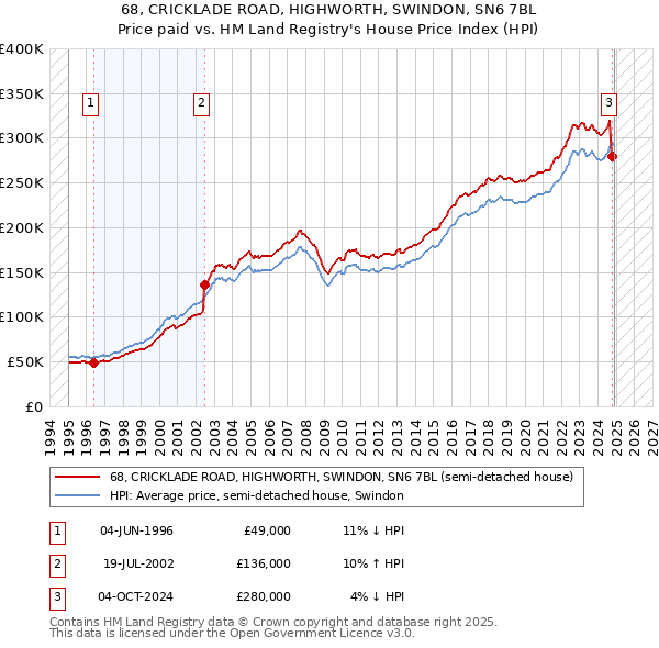 68, CRICKLADE ROAD, HIGHWORTH, SWINDON, SN6 7BL: Price paid vs HM Land Registry's House Price Index