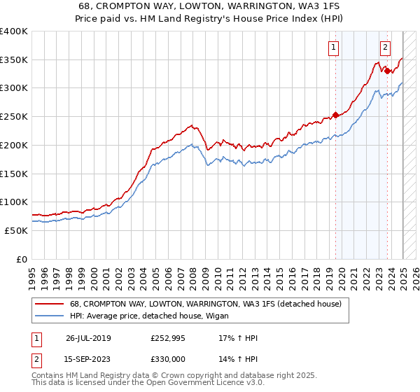 68, CROMPTON WAY, LOWTON, WARRINGTON, WA3 1FS: Price paid vs HM Land Registry's House Price Index