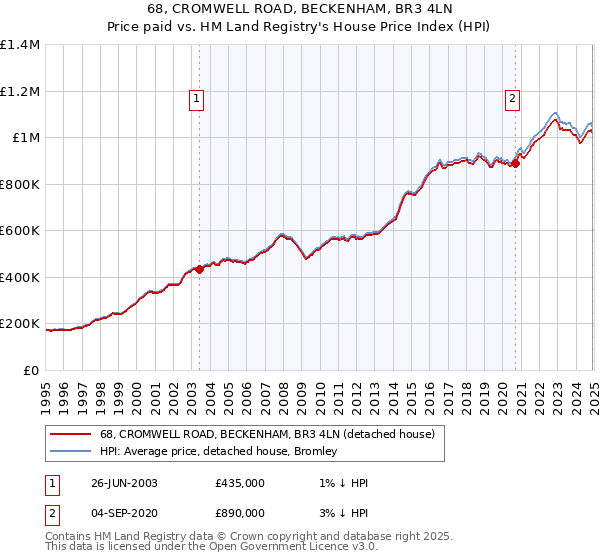68, CROMWELL ROAD, BECKENHAM, BR3 4LN: Price paid vs HM Land Registry's House Price Index