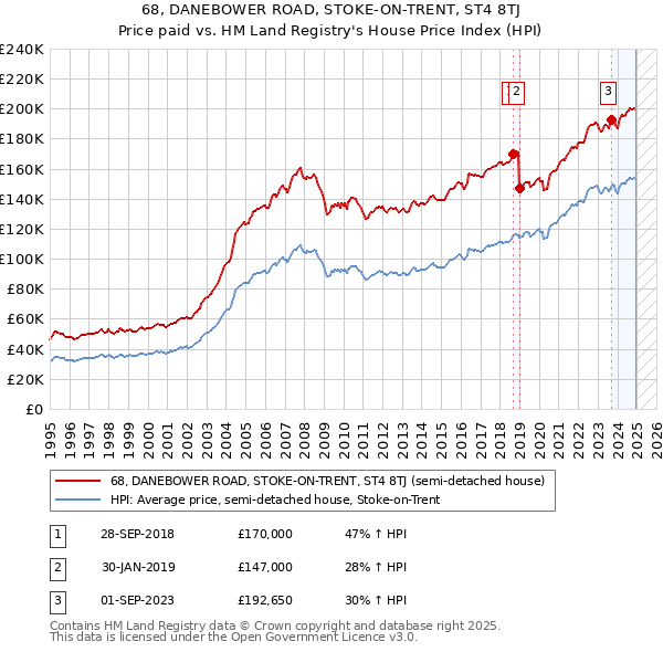 68, DANEBOWER ROAD, STOKE-ON-TRENT, ST4 8TJ: Price paid vs HM Land Registry's House Price Index