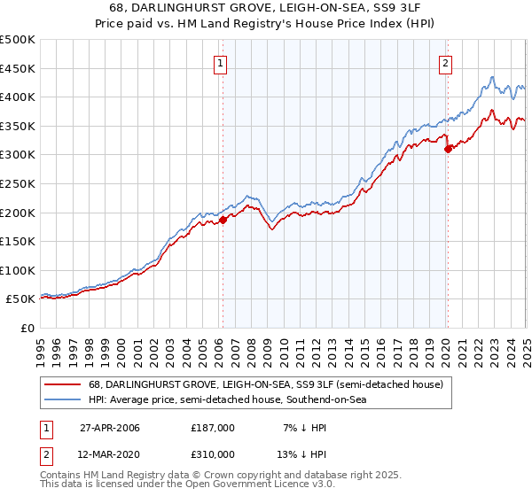 68, DARLINGHURST GROVE, LEIGH-ON-SEA, SS9 3LF: Price paid vs HM Land Registry's House Price Index