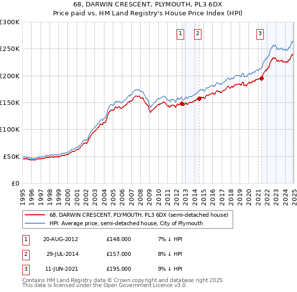 68, DARWIN CRESCENT, PLYMOUTH, PL3 6DX: Price paid vs HM Land Registry's House Price Index