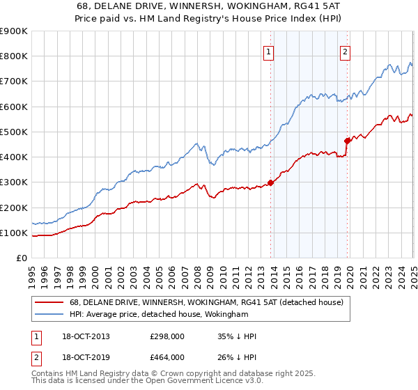 68, DELANE DRIVE, WINNERSH, WOKINGHAM, RG41 5AT: Price paid vs HM Land Registry's House Price Index