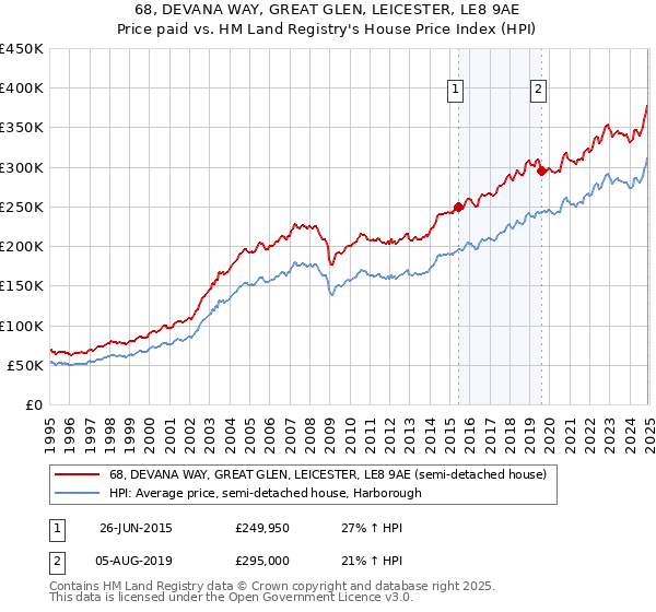 68, DEVANA WAY, GREAT GLEN, LEICESTER, LE8 9AE: Price paid vs HM Land Registry's House Price Index