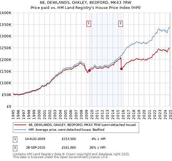 68, DEWLANDS, OAKLEY, BEDFORD, MK43 7RW: Price paid vs HM Land Registry's House Price Index